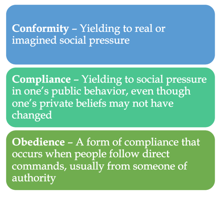 Conformity Compliance And Obedience | Humintell